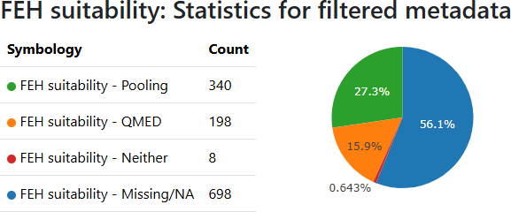 Figure 4: graphics showing the numbers of catchments/gauging stations in each category/class for the whole table